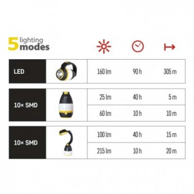 LED multifunkční kempingová svítilna P4008, 215 lm, 3× AA (1 ks) - foto č. 21